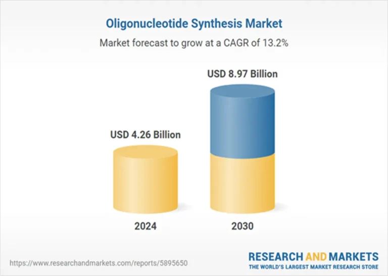 Global Oligonucleotide Market Forecast 2025–2030 Therapeutic Demand Drives Growth